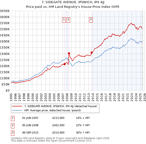 7, SIDEGATE AVENUE, IPSWICH, IP4 4JJ: Price paid vs HM Land Registry's House Price Index