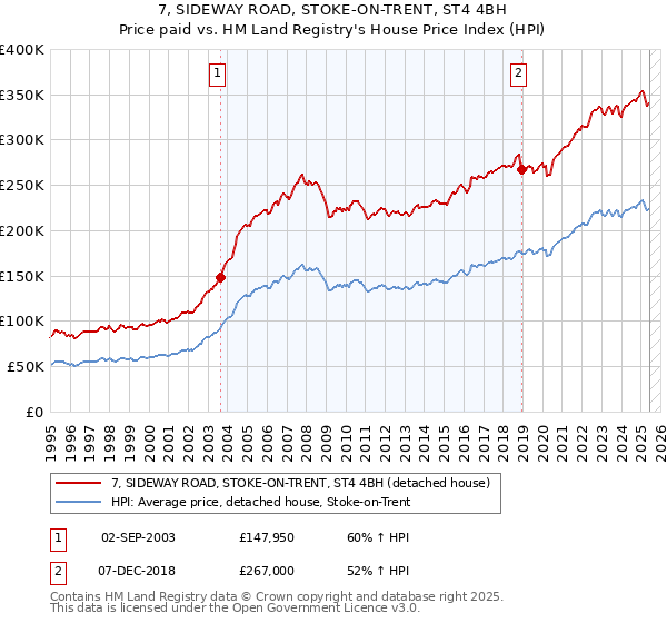 7, SIDEWAY ROAD, STOKE-ON-TRENT, ST4 4BH: Price paid vs HM Land Registry's House Price Index
