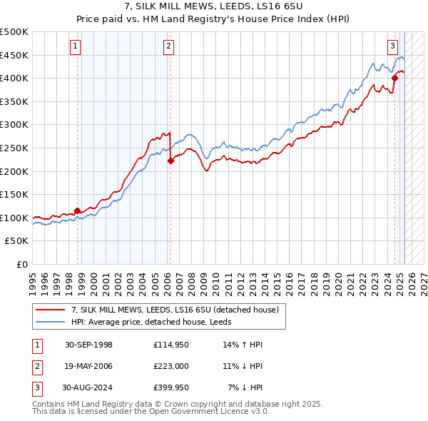 7, SILK MILL MEWS, LEEDS, LS16 6SU: Price paid vs HM Land Registry's House Price Index