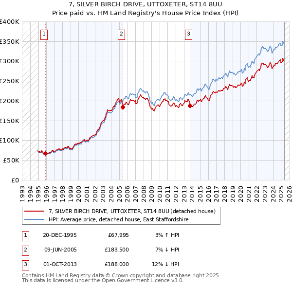 7, SILVER BIRCH DRIVE, UTTOXETER, ST14 8UU: Price paid vs HM Land Registry's House Price Index