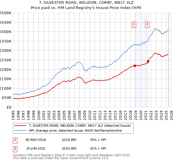 7, SILVESTER ROAD, WELDON, CORBY, NN17 3LZ: Price paid vs HM Land Registry's House Price Index