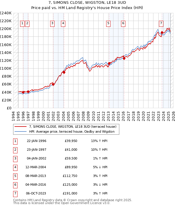 7, SIMONS CLOSE, WIGSTON, LE18 3UD: Price paid vs HM Land Registry's House Price Index