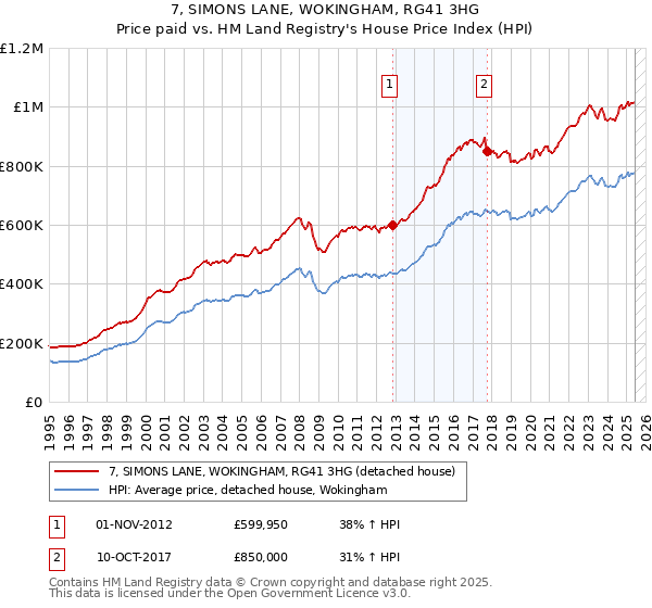 7, SIMONS LANE, WOKINGHAM, RG41 3HG: Price paid vs HM Land Registry's House Price Index