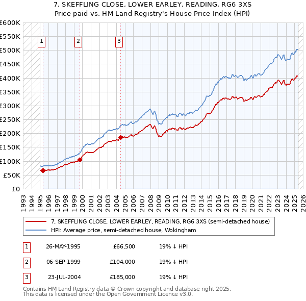 7, SKEFFLING CLOSE, LOWER EARLEY, READING, RG6 3XS: Price paid vs HM Land Registry's House Price Index