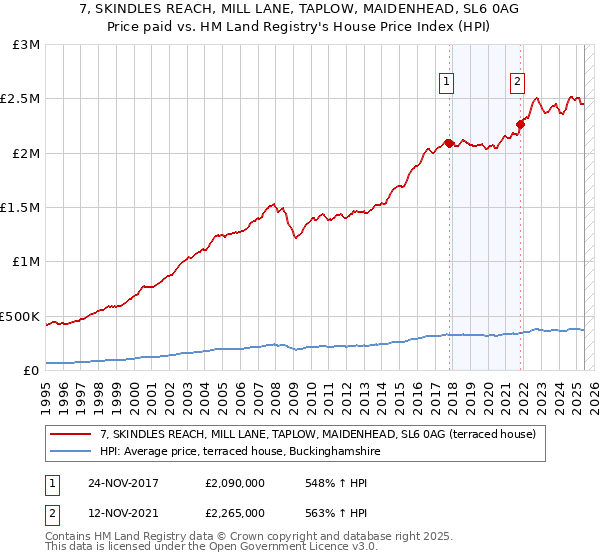 7, SKINDLES REACH, MILL LANE, TAPLOW, MAIDENHEAD, SL6 0AG: Price paid vs HM Land Registry's House Price Index