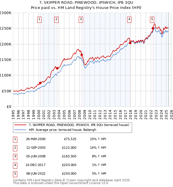 7, SKIPPER ROAD, PINEWOOD, IPSWICH, IP8 3QU: Price paid vs HM Land Registry's House Price Index