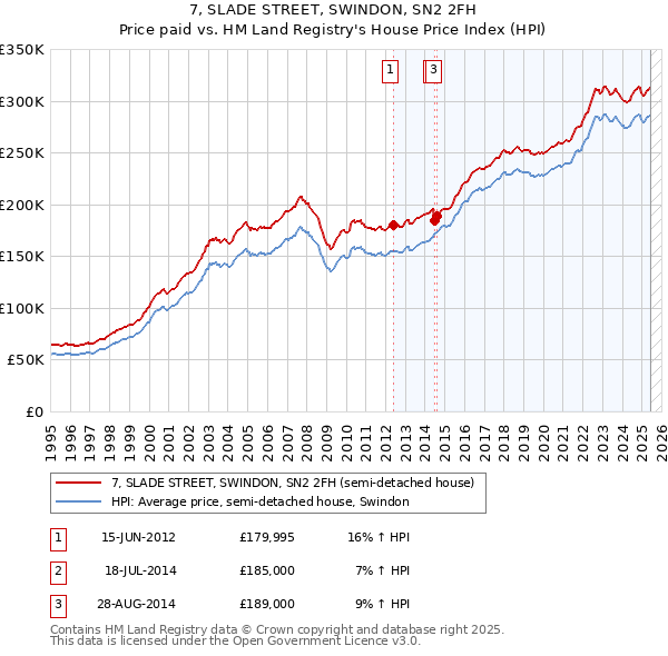 7, SLADE STREET, SWINDON, SN2 2FH: Price paid vs HM Land Registry's House Price Index
