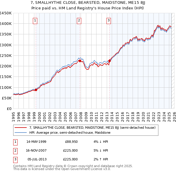 7, SMALLHYTHE CLOSE, BEARSTED, MAIDSTONE, ME15 8JJ: Price paid vs HM Land Registry's House Price Index