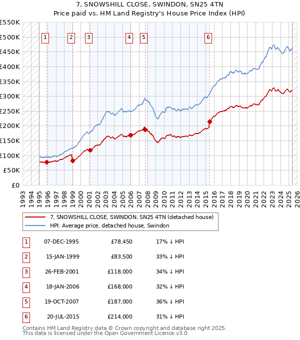 7, SNOWSHILL CLOSE, SWINDON, SN25 4TN: Price paid vs HM Land Registry's House Price Index