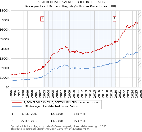 7, SOMERDALE AVENUE, BOLTON, BL1 5HS: Price paid vs HM Land Registry's House Price Index