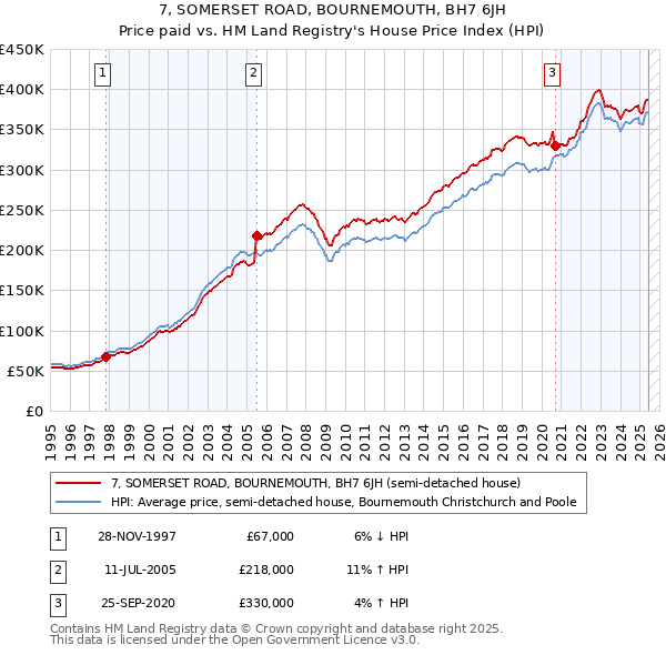 7, SOMERSET ROAD, BOURNEMOUTH, BH7 6JH: Price paid vs HM Land Registry's House Price Index