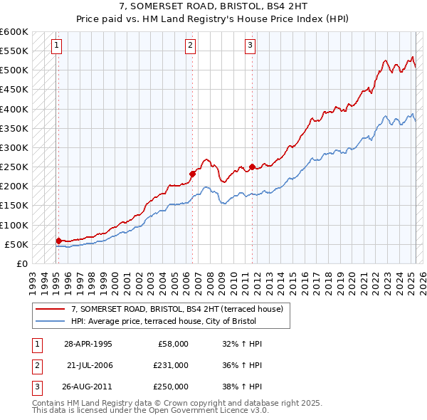 7, SOMERSET ROAD, BRISTOL, BS4 2HT: Price paid vs HM Land Registry's House Price Index