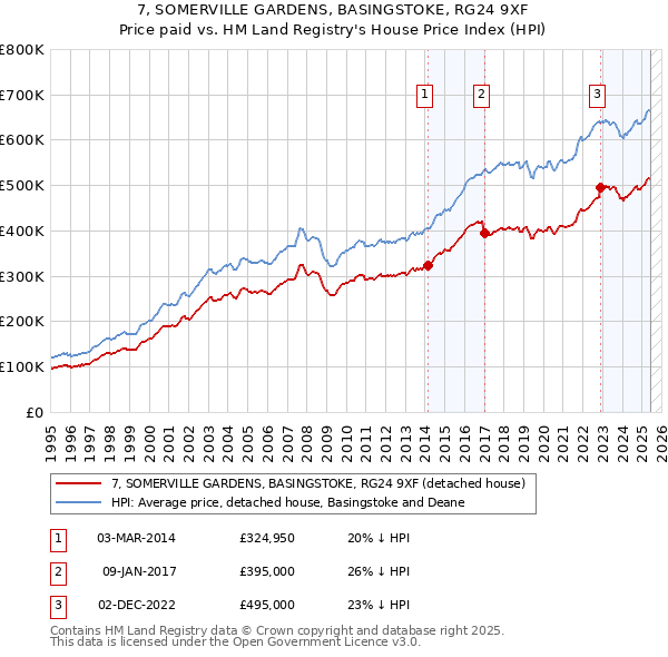 7, SOMERVILLE GARDENS, BASINGSTOKE, RG24 9XF: Price paid vs HM Land Registry's House Price Index