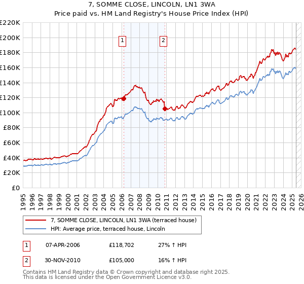 7, SOMME CLOSE, LINCOLN, LN1 3WA: Price paid vs HM Land Registry's House Price Index