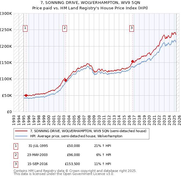 7, SONNING DRIVE, WOLVERHAMPTON, WV9 5QN: Price paid vs HM Land Registry's House Price Index