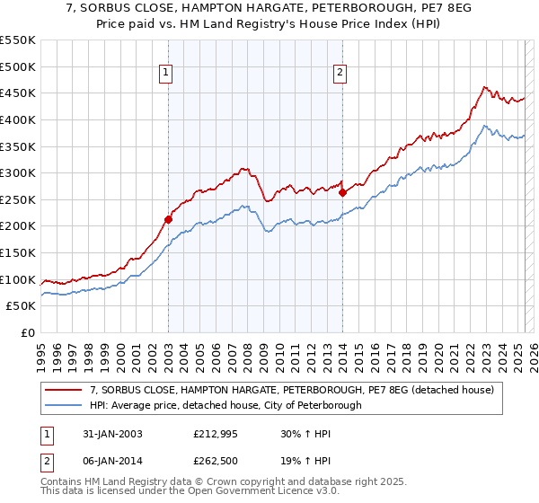7, SORBUS CLOSE, HAMPTON HARGATE, PETERBOROUGH, PE7 8EG: Price paid vs HM Land Registry's House Price Index
