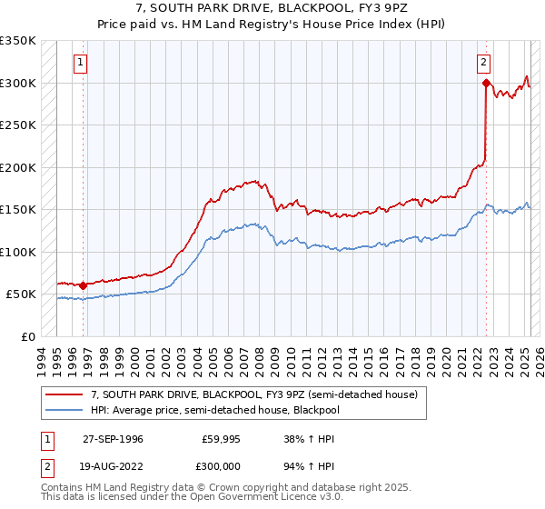 7, SOUTH PARK DRIVE, BLACKPOOL, FY3 9PZ: Price paid vs HM Land Registry's House Price Index