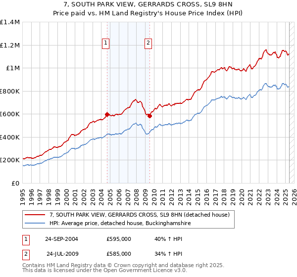 7, SOUTH PARK VIEW, GERRARDS CROSS, SL9 8HN: Price paid vs HM Land Registry's House Price Index