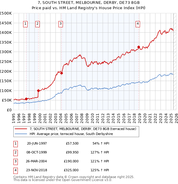 7, SOUTH STREET, MELBOURNE, DERBY, DE73 8GB: Price paid vs HM Land Registry's House Price Index