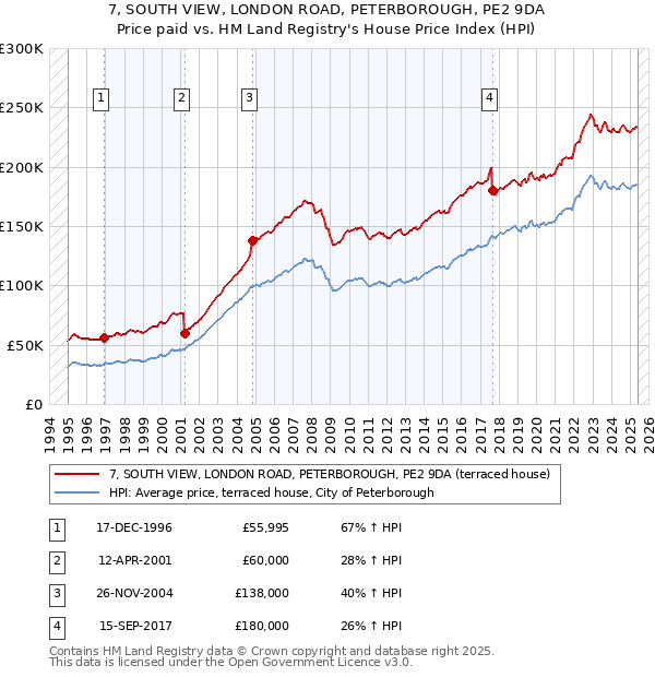 7, SOUTH VIEW, LONDON ROAD, PETERBOROUGH, PE2 9DA: Price paid vs HM Land Registry's House Price Index