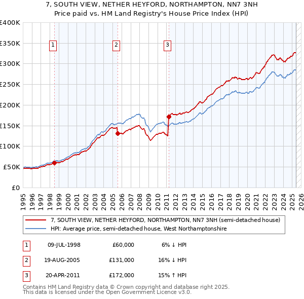 7, SOUTH VIEW, NETHER HEYFORD, NORTHAMPTON, NN7 3NH: Price paid vs HM Land Registry's House Price Index