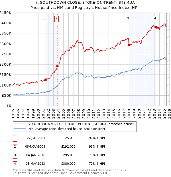 7, SOUTHDOWN CLOSE, STOKE-ON-TRENT, ST3 4UA: Price paid vs HM Land Registry's House Price Index