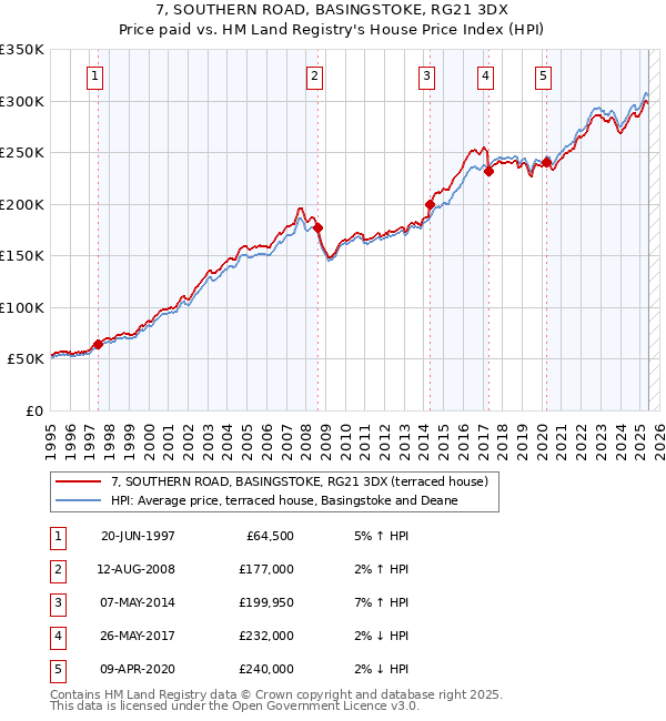 7, SOUTHERN ROAD, BASINGSTOKE, RG21 3DX: Price paid vs HM Land Registry's House Price Index
