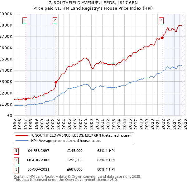 7, SOUTHFIELD AVENUE, LEEDS, LS17 6RN: Price paid vs HM Land Registry's House Price Index