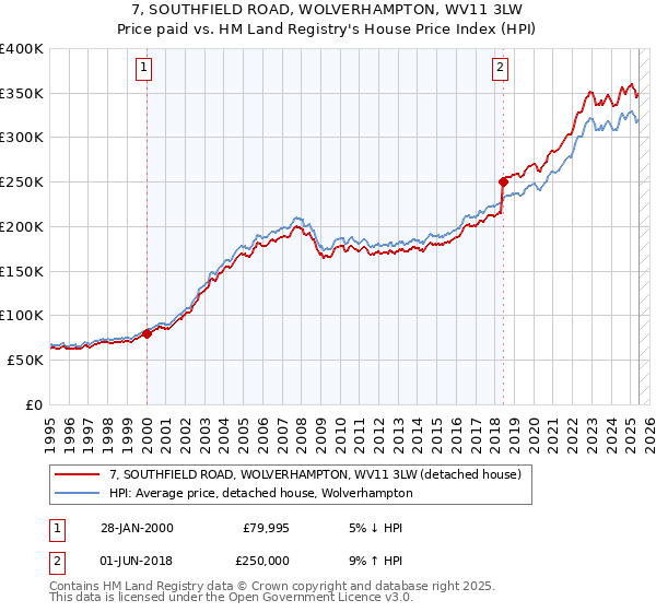 7, SOUTHFIELD ROAD, WOLVERHAMPTON, WV11 3LW: Price paid vs HM Land Registry's House Price Index
