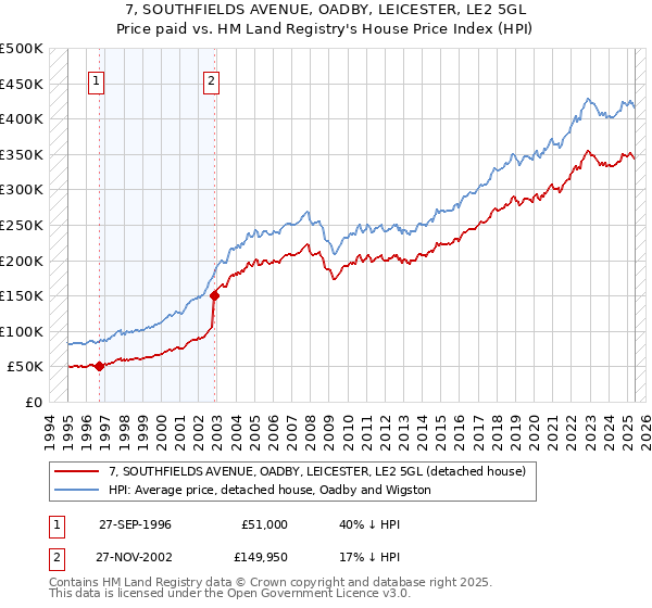 7, SOUTHFIELDS AVENUE, OADBY, LEICESTER, LE2 5GL: Price paid vs HM Land Registry's House Price Index