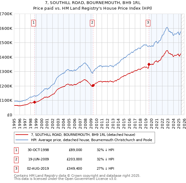 7, SOUTHILL ROAD, BOURNEMOUTH, BH9 1RL: Price paid vs HM Land Registry's House Price Index