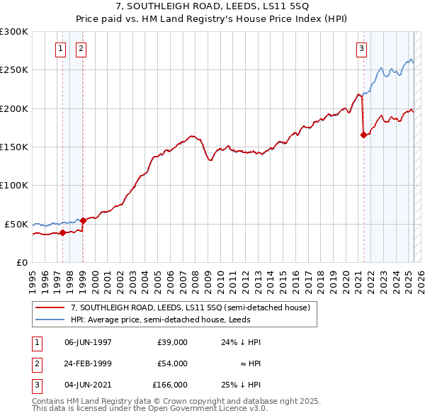 7, SOUTHLEIGH ROAD, LEEDS, LS11 5SQ: Price paid vs HM Land Registry's House Price Index