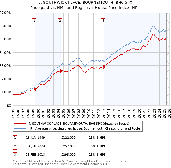 7, SOUTHWICK PLACE, BOURNEMOUTH, BH6 5PX: Price paid vs HM Land Registry's House Price Index
