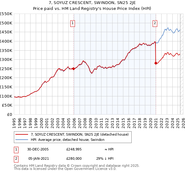 7, SOYUZ CRESCENT, SWINDON, SN25 2JE: Price paid vs HM Land Registry's House Price Index