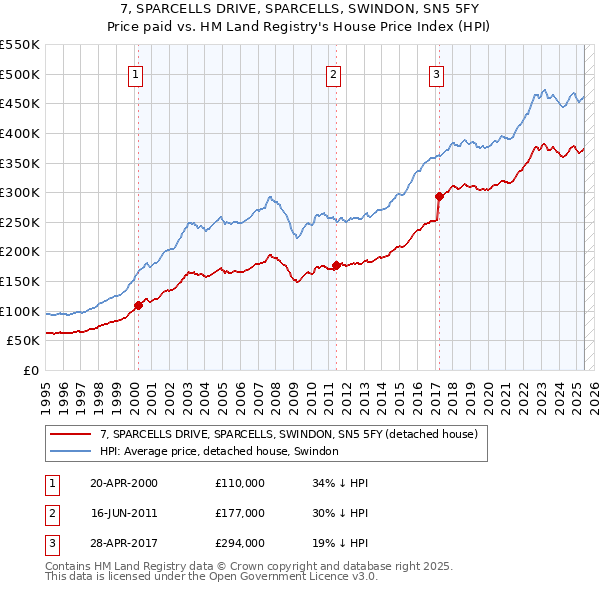 7, SPARCELLS DRIVE, SPARCELLS, SWINDON, SN5 5FY: Price paid vs HM Land Registry's House Price Index