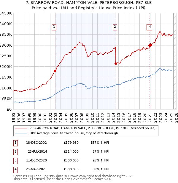 7, SPARROW ROAD, HAMPTON VALE, PETERBOROUGH, PE7 8LE: Price paid vs HM Land Registry's House Price Index