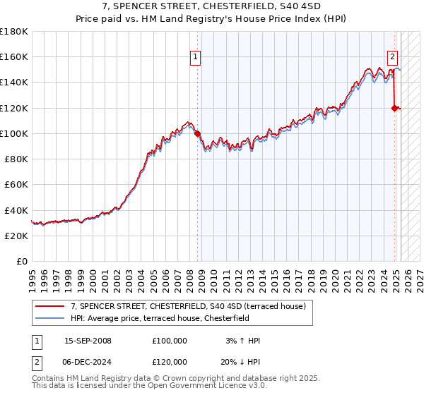 7, SPENCER STREET, CHESTERFIELD, S40 4SD: Price paid vs HM Land Registry's House Price Index
