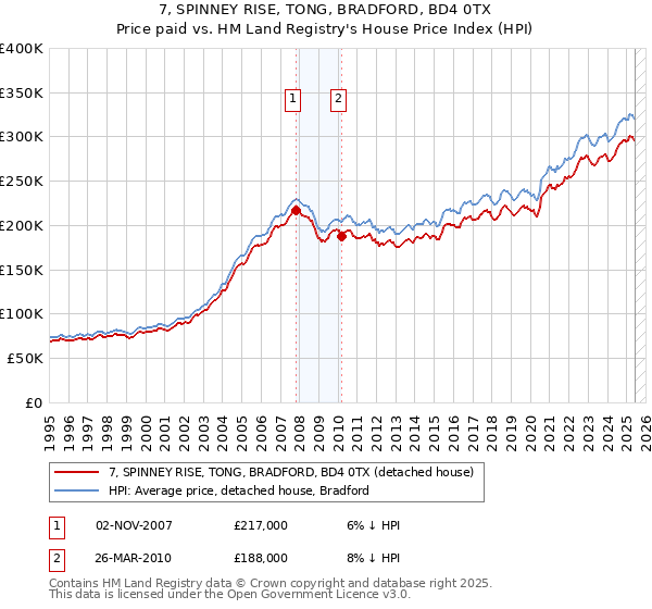 7, SPINNEY RISE, TONG, BRADFORD, BD4 0TX: Price paid vs HM Land Registry's House Price Index
