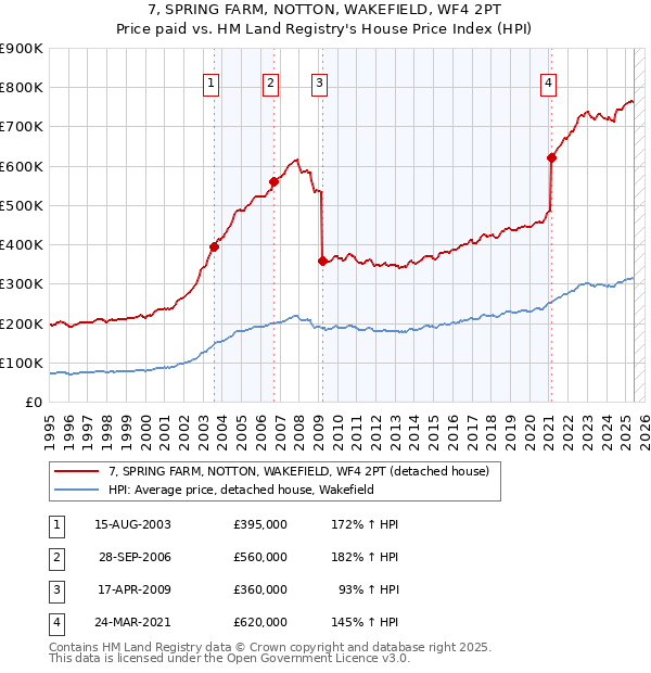 7, SPRING FARM, NOTTON, WAKEFIELD, WF4 2PT: Price paid vs HM Land Registry's House Price Index