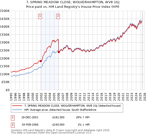 7, SPRING MEADOW CLOSE, WOLVERHAMPTON, WV8 1GJ: Price paid vs HM Land Registry's House Price Index
