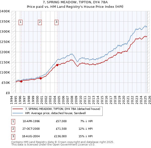 7, SPRING MEADOW, TIPTON, DY4 7BA: Price paid vs HM Land Registry's House Price Index