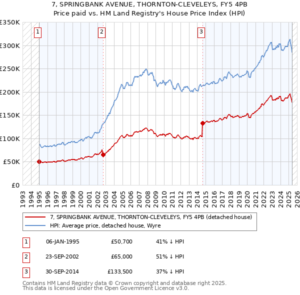 7, SPRINGBANK AVENUE, THORNTON-CLEVELEYS, FY5 4PB: Price paid vs HM Land Registry's House Price Index