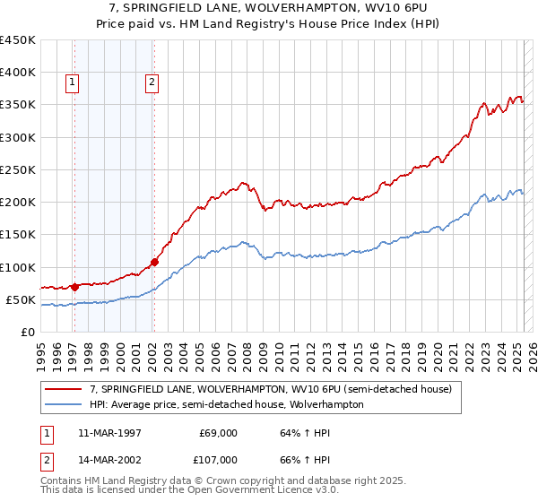 7, SPRINGFIELD LANE, WOLVERHAMPTON, WV10 6PU: Price paid vs HM Land Registry's House Price Index