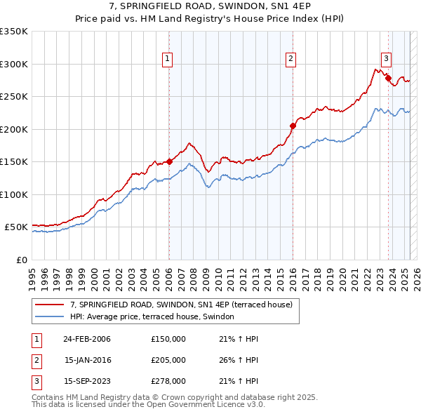 7, SPRINGFIELD ROAD, SWINDON, SN1 4EP: Price paid vs HM Land Registry's House Price Index