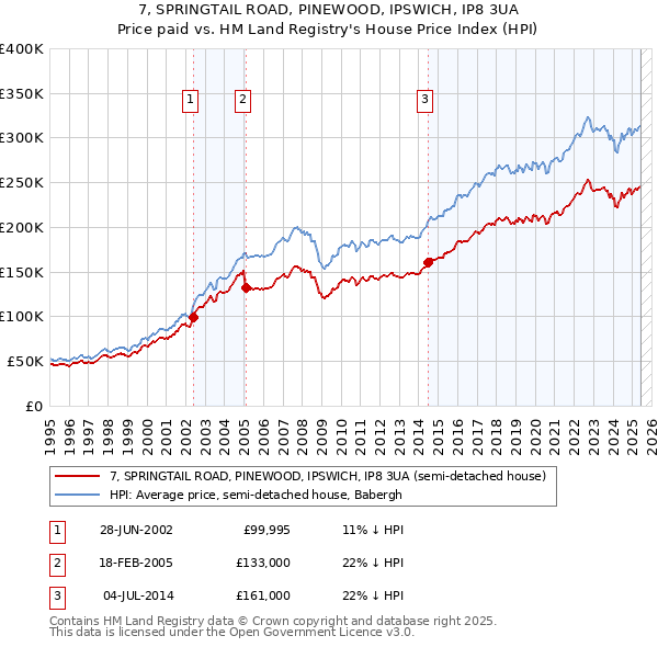 7, SPRINGTAIL ROAD, PINEWOOD, IPSWICH, IP8 3UA: Price paid vs HM Land Registry's House Price Index