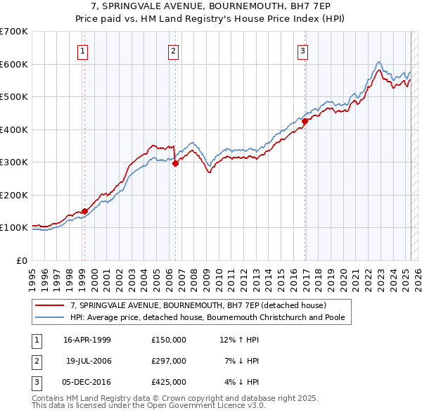 7, SPRINGVALE AVENUE, BOURNEMOUTH, BH7 7EP: Price paid vs HM Land Registry's House Price Index