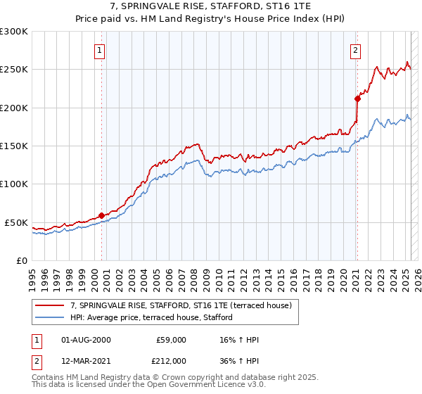 7, SPRINGVALE RISE, STAFFORD, ST16 1TE: Price paid vs HM Land Registry's House Price Index