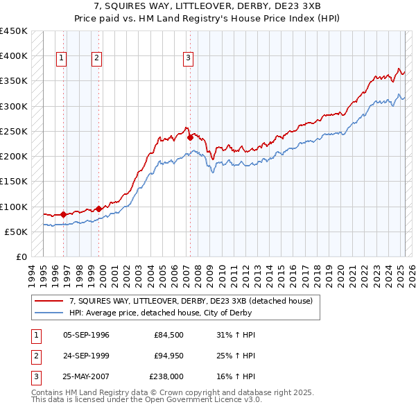 7, SQUIRES WAY, LITTLEOVER, DERBY, DE23 3XB: Price paid vs HM Land Registry's House Price Index