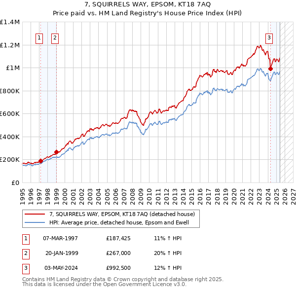 7, SQUIRRELS WAY, EPSOM, KT18 7AQ: Price paid vs HM Land Registry's House Price Index