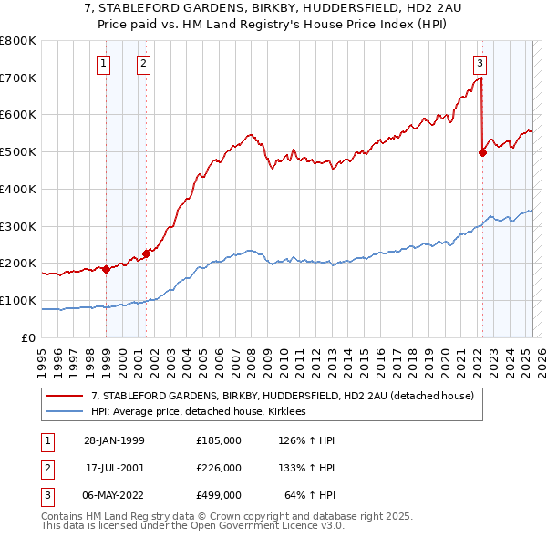 7, STABLEFORD GARDENS, BIRKBY, HUDDERSFIELD, HD2 2AU: Price paid vs HM Land Registry's House Price Index